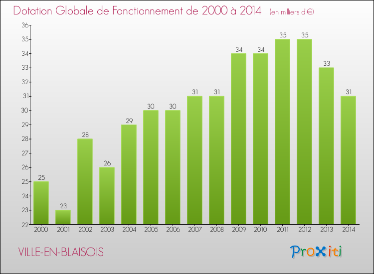 Evolution du montant de la Dotation Globale de Fonctionnement pour la commune de VILLE-EN-BLAISOIS de 2000 à 2014 Evolution du montant de la Dotation Globale de Fonctionnement pour VILLE-EN-BLAISOIS de 2000 à 2014