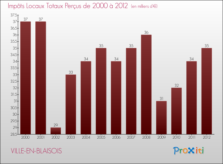 Evolution des Impôts Locaux pour la commune de VILLE-EN-BLAISOIS de 2000 à 2012 Evolution des Impôts Locaux pour VILLE-EN-BLAISOIS de 2000 à 2012