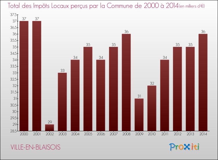 Evolution des Impôts Locaux pour la commune de VILLE-EN-BLAISOIS de 2000 à 2014 Evolution des Impôts Locaux pour VILLE-EN-BLAISOIS de 2000 à 2014