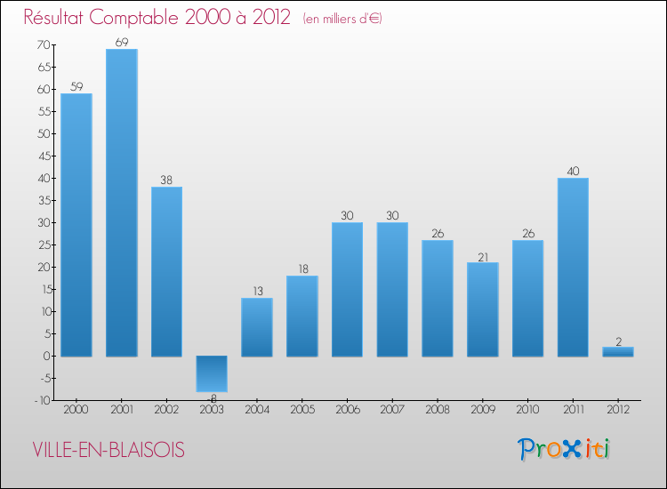 Evolution du résultat comptable pour la commune de VILLE-EN-BLAISOIS de 2000 à 2012 Evolution du résultat comptable pour VILLE-EN-BLAISOIS de 2000 à 2012
