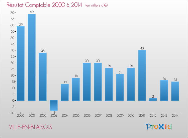 Evolution du résultat comptable pour la commune de VILLE-EN-BLAISOIS de 2000 à 2014 Evolution du résultat comptable pour VILLE-EN-BLAISOIS de 2000 à 2014
