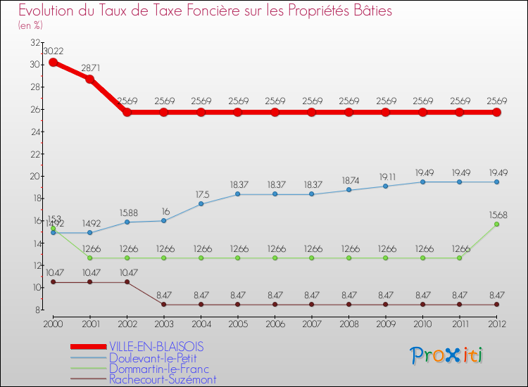 Evolution du taux de la taxe foncière sur le bati pour VILLE-EN-BLAISOIS et les communes proches de 2000 à 2012 Comparaison des taux de taxe foncière sur le bati pour VILLE-EN-BLAISOIS et les communes voisines de 2000 à 2012