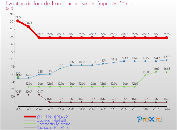 Evolution du taux de la taxe foncière sur le bati pour VILLE-EN-BLAISOIS et les communes proches de 2000 à 2014 Comparaison des taux de taxe foncière sur le bati pour VILLE-EN-BLAISOIS et les communes voisines de 2000 à 2014