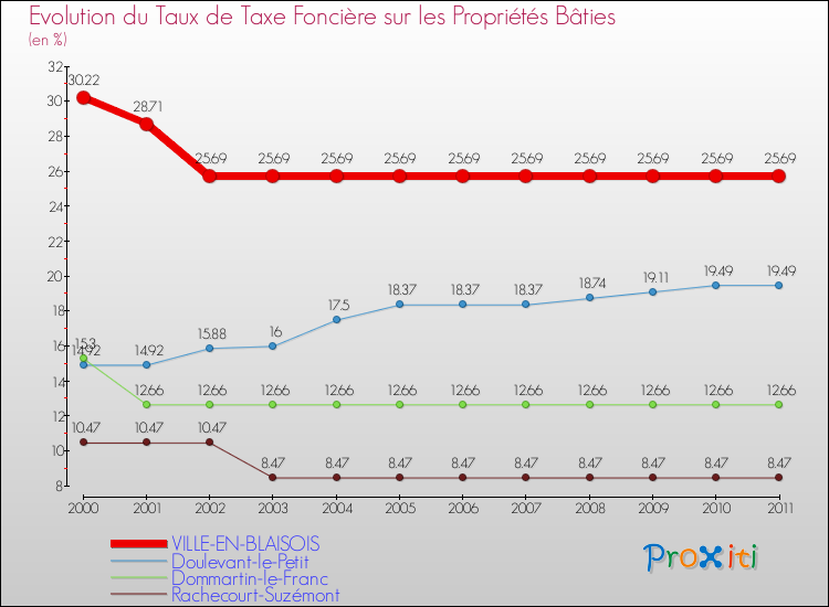Evolution du taux de la taxe foncière sur le bati pour VILLE-EN-BLAISOIS et les communes proches Comparaison des taux de taxe foncière sur le bati pour VILLE-EN-BLAISOIS et les communes voisines