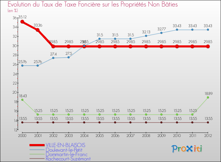 Evolution du taux de la taxe foncière sur les immeubles et terrains non batis pour VILLE-EN-BLAISOIS et les communes proches de 2000 à 2012 Comparaison des taux de la taxe foncière sur les immeubles et terrains non batis pour VILLE-EN-BLAISOIS et les communes voisines de 2000 à 2012