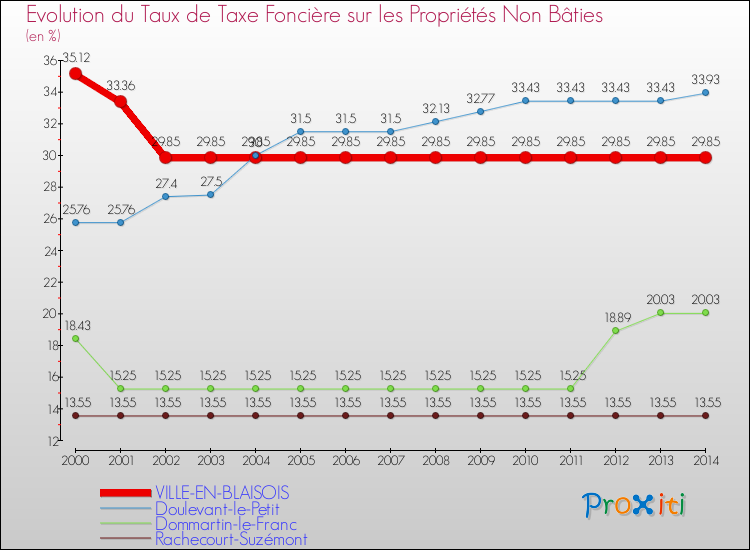 Evolution du taux de la taxe foncière sur les immeubles et terrains non batis pour VILLE-EN-BLAISOIS et les communes proches de 2000 à 2014 Comparaison des taux de la taxe foncière sur les immeubles et terrains non batis pour VILLE-EN-BLAISOIS et les communes voisines de 2000 à 2014