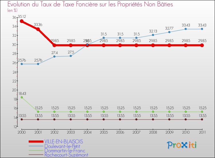 Evolution du taux de la taxe foncière sur les immeubles et terrains non batis pour VILLE-EN-BLAISOIS et les communes proches Comparaison des taux de la taxe foncière sur les immeubles et terrains non batis pour VILLE-EN-BLAISOIS et les communes voisines