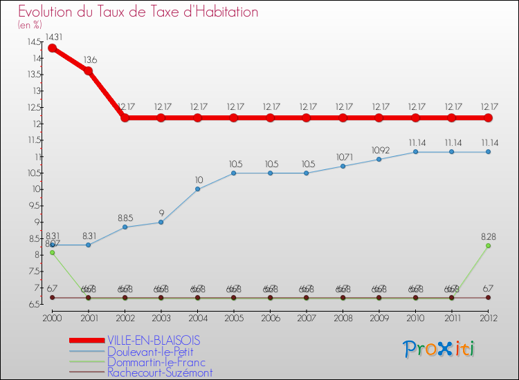 Evolution du taux de la taxe d'habitation pour VILLE-EN-BLAISOIS et les communes proches Comparaison des taux de la taxe d'habitation pour VILLE-EN-BLAISOIS et les communes voisines