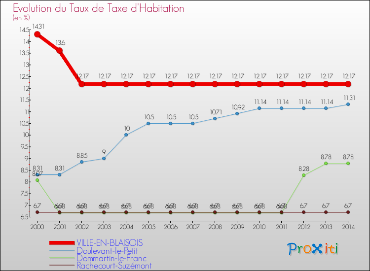 Evolution du taux de la taxe d'habitation pour VILLE-EN-BLAISOIS et les communes proches de 2000 à 2014 Comparaison des taux de la taxe d'habitation pour VILLE-EN-BLAISOIS et les communes voisines de 2000 à 2014