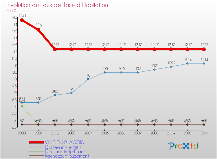 Evolution du taux de la taxe d'habitation pour VILLE-EN-BLAISOIS et les communes proches Comparaison des taux de la taxe d'habitation pour VILLE-EN-BLAISOIS et les communes voisines