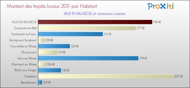 Montant des impôts locaux par Habitant pour VILLE-EN-BLAISOIS et les communes proches Comparaison des impôts locaux par habitant pour VILLE-EN-BLAISOIS et les communes voisines