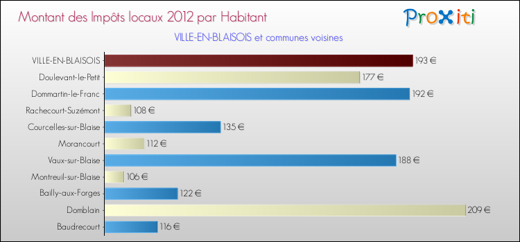 Montant des impôts locaux par Habitant pour VILLE-EN-BLAISOIS et les communes proches Comparaison des impôts locaux par habitant pour VILLE-EN-BLAISOIS et les communes voisines