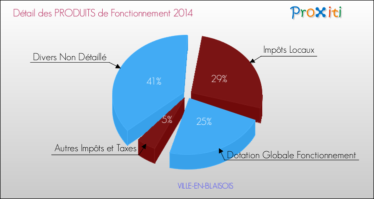 Décomposition du Budget de Fonctionnement 2014 de la commune de VILLE-EN-BLAISOIS Budget de Fonctionnement 2014 pour la commune de VILLE-EN-BLAISOIS