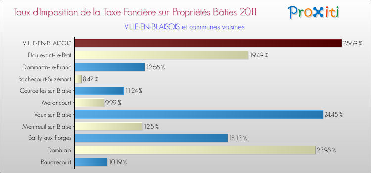 Taux d'imposition de la taxe foncière sur le bati 2011 pour VILLE-EN-BLAISOIS et les communes proches Comparaison des taux d'imposition de la taxe foncière sur le bati 2011 pour VILLE-EN-BLAISOIS et les communes voisines