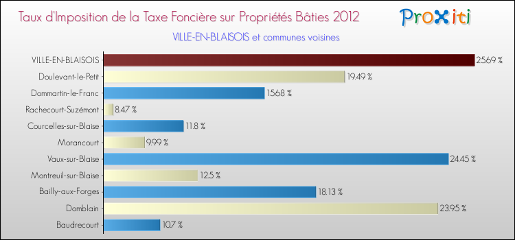Taux d'imposition de la taxe foncière sur le bati 2012 pour VILLE-EN-BLAISOIS et les communes proches Comparaison des taux d'imposition de la taxe foncière sur le bati 2012 pour VILLE-EN-BLAISOIS et les communes voisines