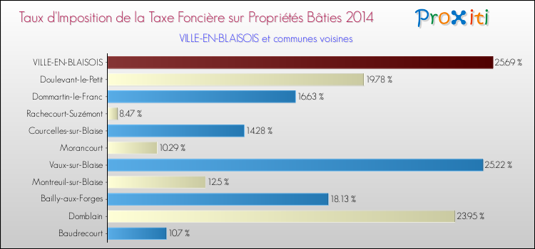 Taux d'imposition de la taxe foncière sur le bati 2014 pour VILLE-EN-BLAISOIS et les communes proches Comparaison des taux d'imposition de la taxe foncière sur le bati 2014 pour VILLE-EN-BLAISOIS et les communes voisines