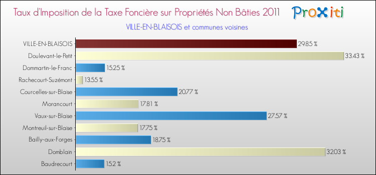 Taux d'imposition de la taxe foncière sur les immeubles et terrains non batis 2011 pour VILLE-EN-BLAISOIS et les communes proches Comparaison des taux d'imposition de la taxe foncière sur les immeubles et terrains non batis 2011 pour VILLE-EN-BLAISOIS et les communes voisines