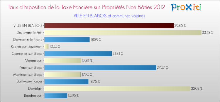 Taux d'imposition de la taxe foncière sur les immeubles et terrains non batis 2012 pour VILLE-EN-BLAISOIS et les communes proches Comparaison des taux d'imposition de la taxe foncière sur les immeubles et terrains non batis 2012 pour VILLE-EN-BLAISOIS et les communes voisines