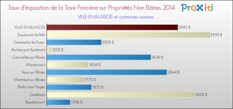 Taux d'imposition de la taxe foncière sur les immeubles et terrains non batis 2014 pour VILLE-EN-BLAISOIS et les communes proches Comparaison des taux d'imposition de la taxe foncière sur les immeubles et terrains non batis 2014 pour VILLE-EN-BLAISOIS et les communes voisines