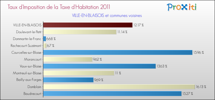Taux d'imposition de la taxe d'habitation 2011 pour VILLE-EN-BLAISOIS et les communes proches Comparaison des taux d'imposition de la taxe d'habitation 2011 pour VILLE-EN-BLAISOIS et les communes voisines