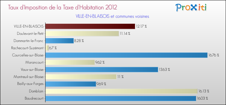 Taux d'imposition de la taxe d'habitation 2012 pour VILLE-EN-BLAISOIS et les communes proches Comparaison des taux d'imposition de la taxe d'habitation 2012 pour VILLE-EN-BLAISOIS et les communes voisines