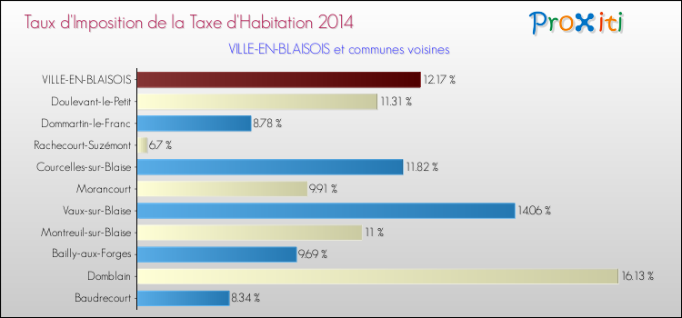 Taux d'imposition de la taxe d'habitation 2014 pour VILLE-EN-BLAISOIS et les communes proches Comparaison des taux d'imposition de la taxe d'habitation 2014 pour VILLE-EN-BLAISOIS et les communes voisines