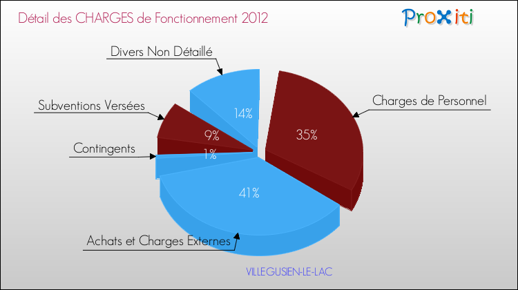 Décomposition des Charges de Fonctionnement 2012 de la commune de VILLEGUSIEN-LE-LAC Charges de Fonctionnement 2012 pour la commune de VILLEGUSIEN-LE-LAC