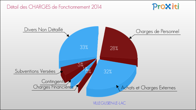 Décomposition des Charges de Fonctionnement 2014 de la commune de VILLEGUSIEN-LE-LAC Charges de Fonctionnement 2014 pour la commune de VILLEGUSIEN-LE-LAC