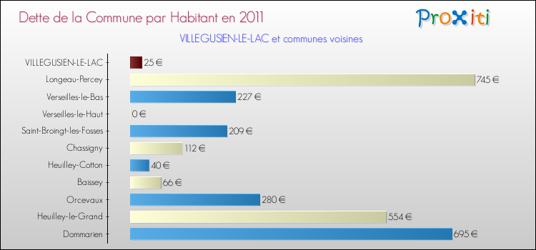 Dette par habitant de la commune en 2011 pour VILLEGUSIEN-LE-LAC et les communes proches Comparaison de la dette par habitant de la commune en 2011 pour VILLEGUSIEN-LE-LAC et les communes voisines