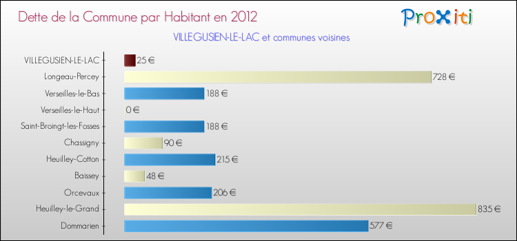 Dette par habitant de la commune en 2012 pour VILLEGUSIEN-LE-LAC et les communes proches Comparaison de la dette par habitant de la commune en 2012 pour VILLEGUSIEN-LE-LAC et les communes voisines