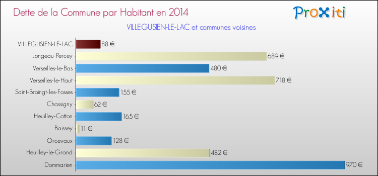 Dette par habitant de la commune en 2014 pour VILLEGUSIEN-LE-LAC et les communes proches Comparaison de la dette par habitant de la commune en 2014 pour VILLEGUSIEN-LE-LAC et les communes voisines