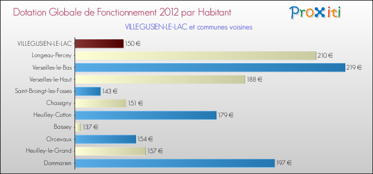 Montant des dotations globales de fonctionnement DGF par Habitant pour VILLEGUSIEN-LE-LAC et les communes proches Comparaison des des dotations globales de fonctionnement DGF par habitant pour VILLEGUSIEN-LE-LAC et les communes voisines