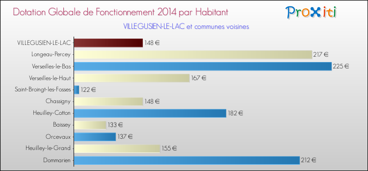Montant des dotations globales de fonctionnement DGF par Habitant pour VILLEGUSIEN-LE-LAC et les communes proches en 2014. Comparaison des des dotations globales de fonctionnement DGF par habitant pour VILLEGUSIEN-LE-LAC et les communes voisines en 2014.