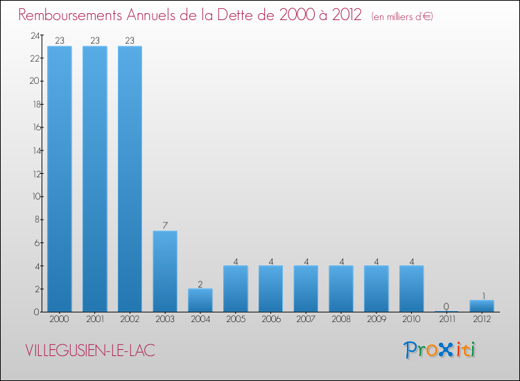 Evolution de l'annuité de la dette pour la commune de VILLEGUSIEN-LE-LAC de 2000 à 2012 Annuités de la dette pour VILLEGUSIEN-LE-LAC de 2000 à 2012