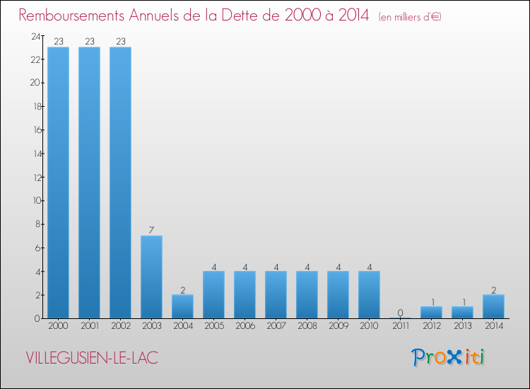 Evolution de l'annuité de la dette pour la commune de VILLEGUSIEN-LE-LAC de 2000 à 2014 Annuités de la dette pour VILLEGUSIEN-LE-LAC de 2000 à 2014