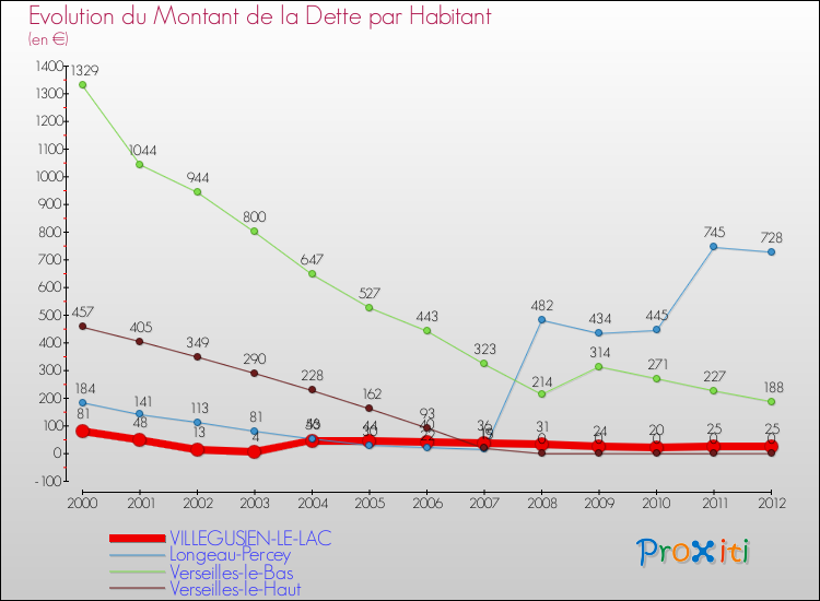 Evolution de la dette par habitant pour la commune de VILLEGUSIEN-LE-LAC et les communes proches de 2000 à 2012 Comparaison de la dette par habitant pour VILLEGUSIEN-LE-LAC et les communes voisines de 2000 à 2012