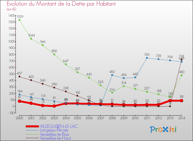 Evolution de la dette par habitant pour la commune de VILLEGUSIEN-LE-LAC et les communes proches de 2000 à 2014 Comparaison de la dette par habitant pour VILLEGUSIEN-LE-LAC et les communes voisines de 2000 à 2014