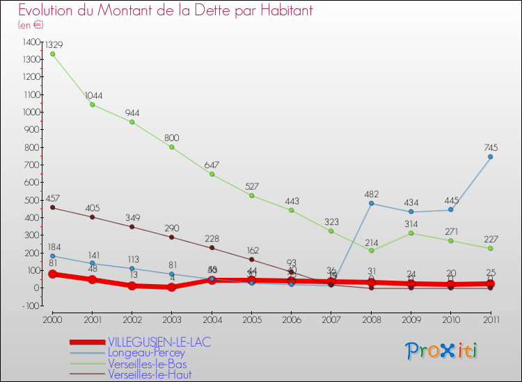 Evolution de la dette par habitant pour la commune de VILLEGUSIEN-LE-LAC et les communes proches Comparaison de la dette par habitant pour VILLEGUSIEN-LE-LAC et les communes voisines