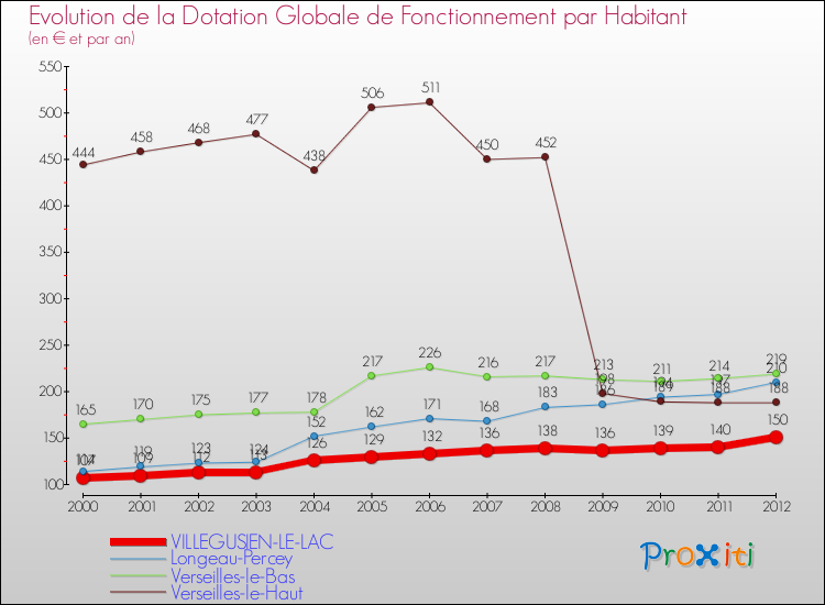 Evolution et montant de la dotation globale de fonctionnement par Habitant pour VILLEGUSIEN-LE-LAC et les communes proches Comparaison des dotations globales de fonctionnement par habitant pour VILLEGUSIEN-LE-LAC et les communes voisines