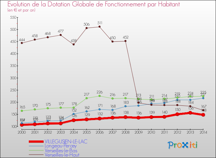 Evolution et montant de la dotation globale de fonctionnement par Habitant pour VILLEGUSIEN-LE-LAC et les communes proches de 2000 à 2014. Comparaison des dotations globales de fonctionnement par habitant pour VILLEGUSIEN-LE-LAC et les communes voisines de 2000 à 2014.