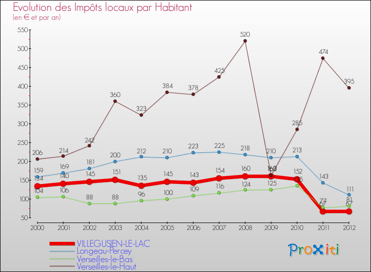 Evolution et montant des impôts locaux par Habitant pour VILLEGUSIEN-LE-LAC et les communes proches Comparaison des impôts locaux par habitant pour VILLEGUSIEN-LE-LAC et les communes voisines