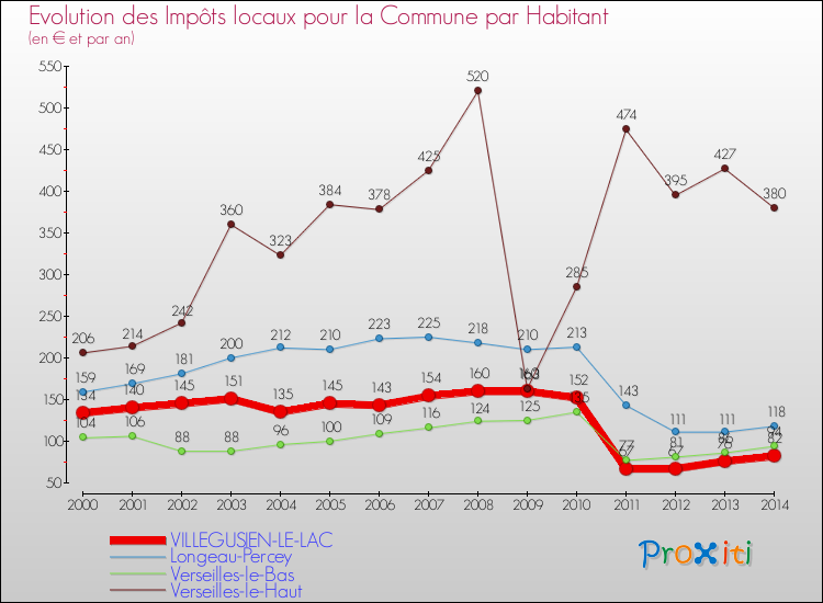 Evolution et montant des impôts locaux par Habitant pour VILLEGUSIEN-LE-LAC et les communes proches de 2000 à 2014 Comparaison des impôts locaux par habitant pour VILLEGUSIEN-LE-LAC et les communes voisines de 2000 à 2014