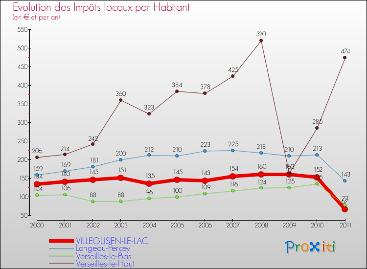 Evolution et montant des impôts locaux par Habitant pour VILLEGUSIEN-LE-LAC et les communes proches Comparaison des impôts locaux par habitant pour VILLEGUSIEN-LE-LAC et les communes voisines