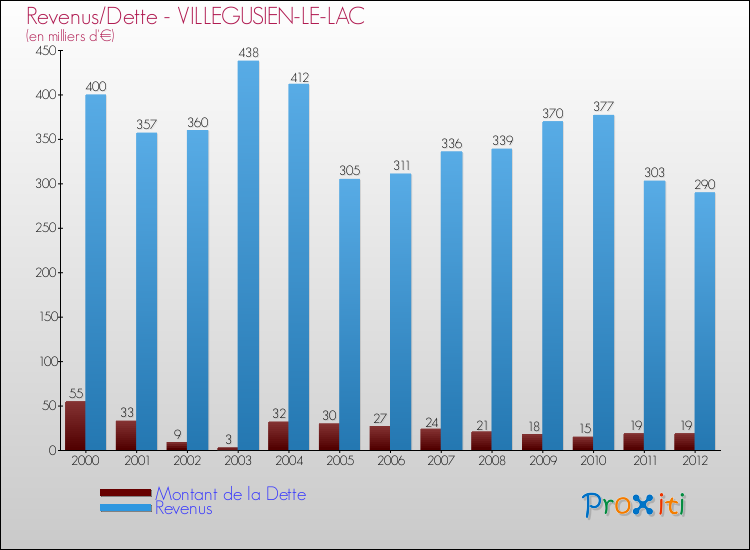Evolution comparée de la dette et des revenus pour la commune de VILLEGUSIEN-LE-LAC de 2000 à 2012 Comparaison de la dette et des revenus pour VILLEGUSIEN-LE-LAC de 2000 à 2012
