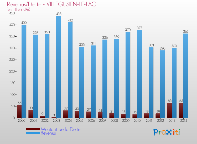 Evolution comparée de la dette et des revenus pour la commune de VILLEGUSIEN-LE-LAC de 2000 à 2014 Comparaison de la dette et des revenus pour VILLEGUSIEN-LE-LAC de 2000 à 2014