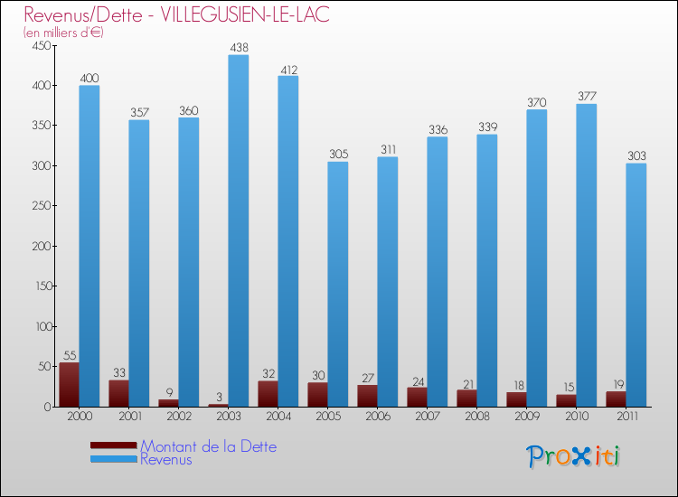 Evolution comparée de la dette et des revenus pour la commune de VILLEGUSIEN-LE-LAC de 2000 à 2011 Comparaison de la dette et des revenus pour VILLEGUSIEN-LE-LAC de 2000 à 2011