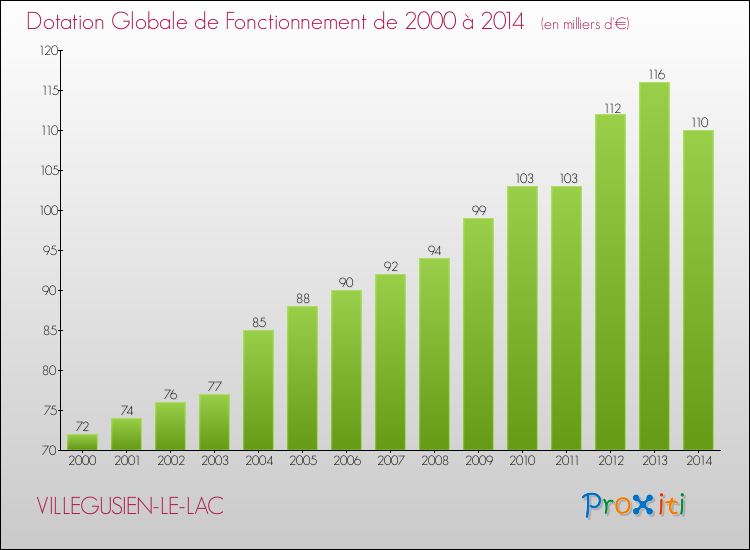 Evolution du montant de la Dotation Globale de Fonctionnement pour la commune de VILLEGUSIEN-LE-LAC de 2000 à 2014 Evolution du montant de la Dotation Globale de Fonctionnement pour VILLEGUSIEN-LE-LAC de 2000 à 2014