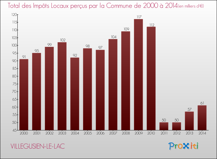 Evolution des Impôts Locaux pour la commune de VILLEGUSIEN-LE-LAC de 2000 à 2014 Evolution des Impôts Locaux pour VILLEGUSIEN-LE-LAC de 2000 à 2014