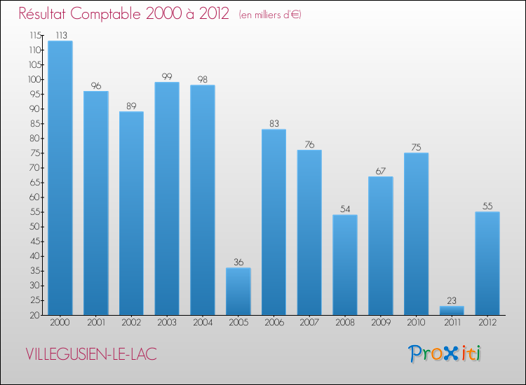 Evolution du résultat comptable pour la commune de VILLEGUSIEN-LE-LAC de 2000 à 2012 Evolution du résultat comptable pour VILLEGUSIEN-LE-LAC de 2000 à 2012