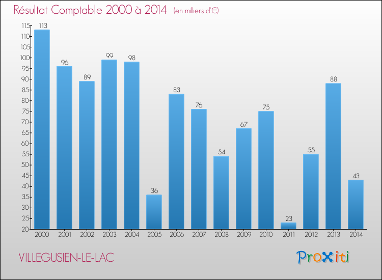 Evolution du résultat comptable pour la commune de VILLEGUSIEN-LE-LAC de 2000 à 2014 Evolution du résultat comptable pour VILLEGUSIEN-LE-LAC de 2000 à 2014